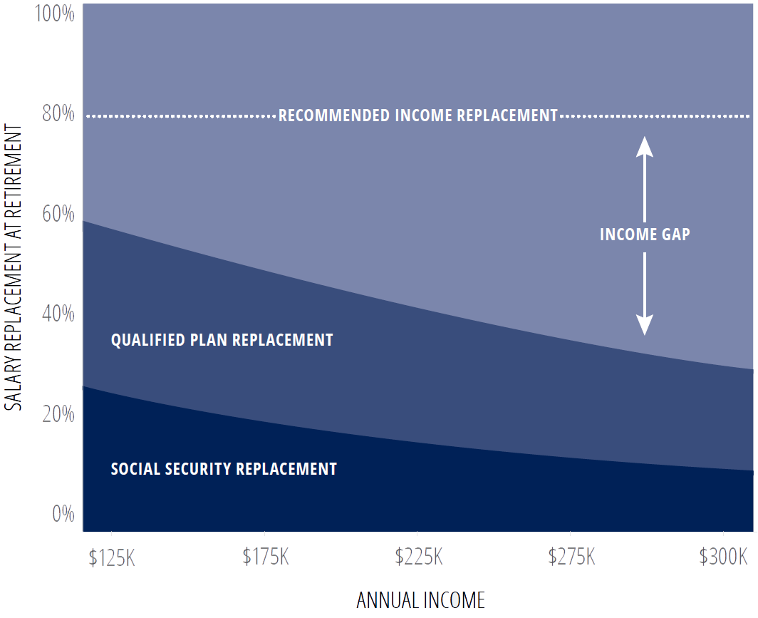 Graph showing the gap between recommended income replacement at retirement and what can be achieved with Social Security and a qualified retirement plan. As annual income increases, the income gap also increases.